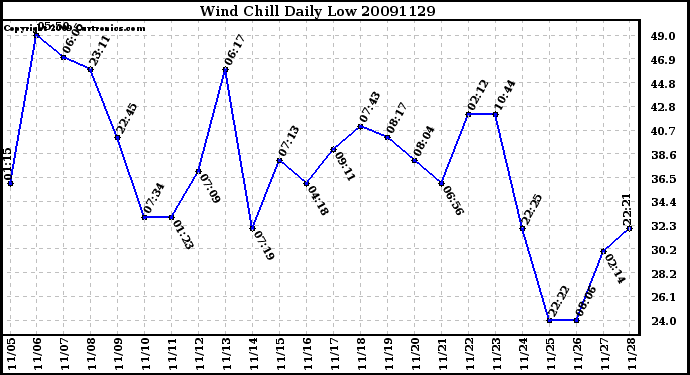 Milwaukee Weather Wind Chill Daily Low