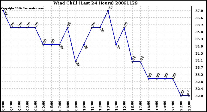 Milwaukee Weather Wind Chill (Last 24 Hours)