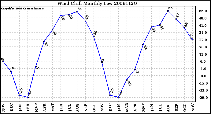 Milwaukee Weather Wind Chill Monthly Low