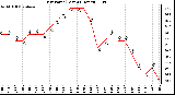 Milwaukee Weather Dew Point (Last 24 Hours)