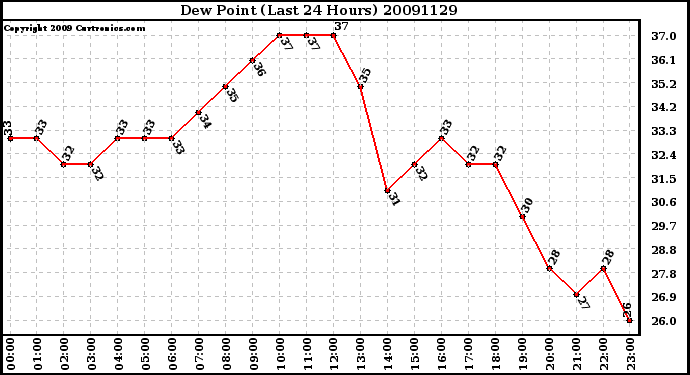 Milwaukee Weather Dew Point (Last 24 Hours)