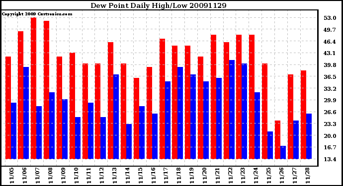 Milwaukee Weather Dew Point Daily High/Low