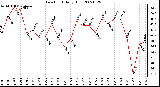 Milwaukee Weather Dew Point Daily High