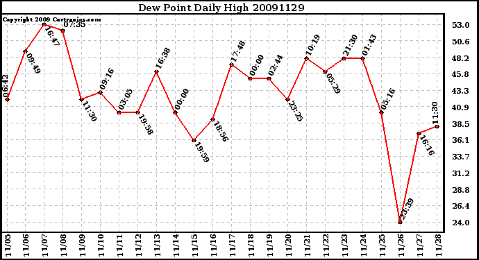 Milwaukee Weather Dew Point Daily High