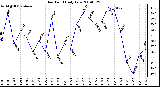 Milwaukee Weather Dew Point Daily Low