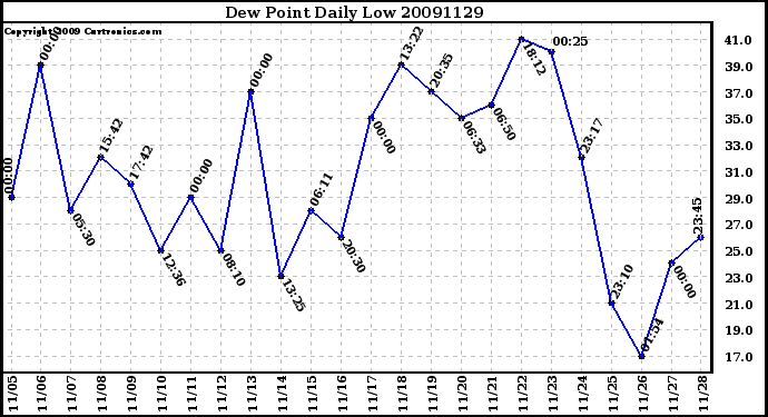 Milwaukee Weather Dew Point Daily Low