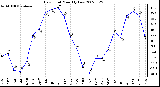 Milwaukee Weather Dew Point Monthly Low