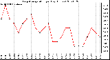 Milwaukee Weather Evapotranspiration per Day (Inches)