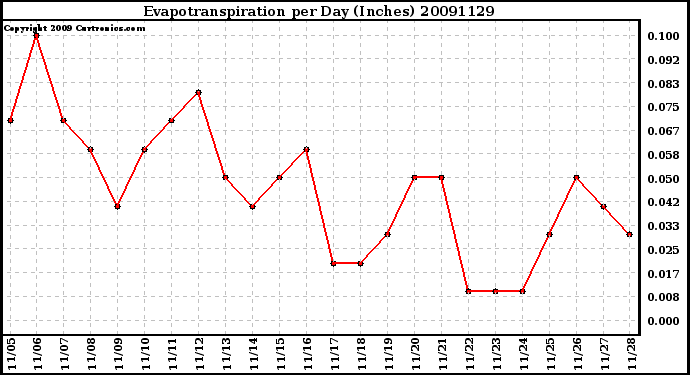 Milwaukee Weather Evapotranspiration per Day (Inches)