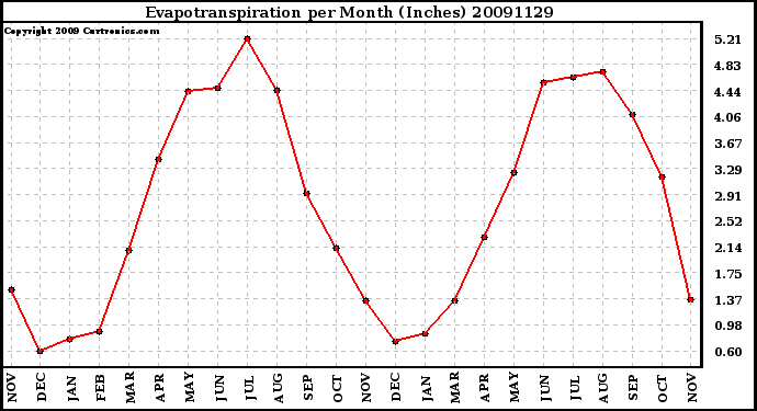 Milwaukee Weather Evapotranspiration per Month (Inches)