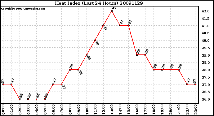 Milwaukee Weather Heat Index (Last 24 Hours)