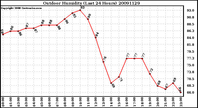 Milwaukee Weather Outdoor Humidity (Last 24 Hours)