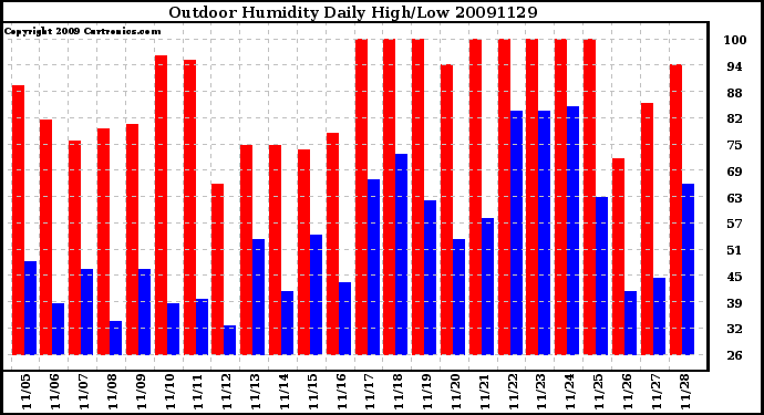 Milwaukee Weather Outdoor Humidity Daily High/Low