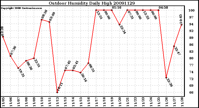 Milwaukee Weather Outdoor Humidity Daily High