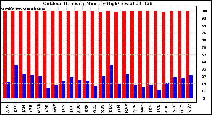 Milwaukee Weather Outdoor Humidity Monthly High/Low