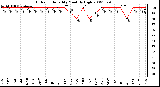 Milwaukee Weather Outdoor Humidity Monthly High