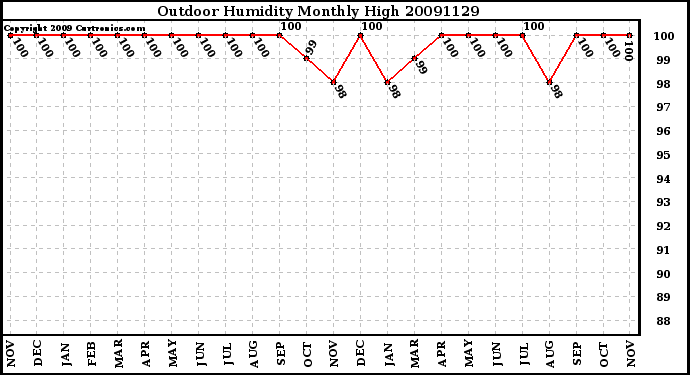 Milwaukee Weather Outdoor Humidity Monthly High