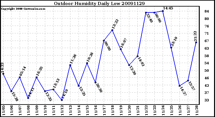 Milwaukee Weather Outdoor Humidity Daily Low