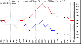 Milwaukee Weather Outdoor Temperature (vs) Wind Chill (Last 24 Hours)