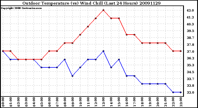 Milwaukee Weather Outdoor Temperature (vs) Wind Chill (Last 24 Hours)