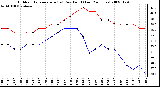 Milwaukee Weather Outdoor Temperature (vs) Dew Point (Last 24 Hours)