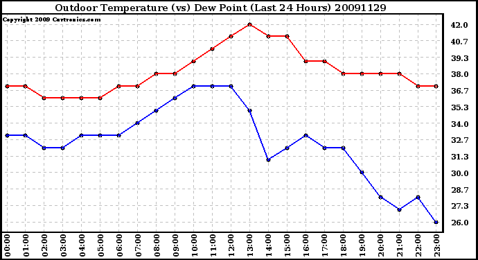 Milwaukee Weather Outdoor Temperature (vs) Dew Point (Last 24 Hours)