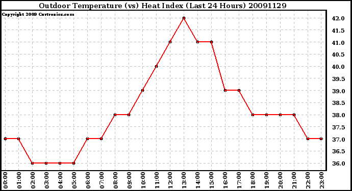 Milwaukee Weather Outdoor Temperature (vs) Heat Index (Last 24 Hours)