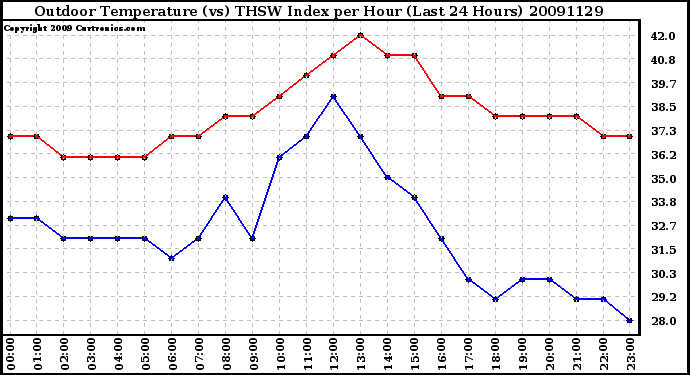 Milwaukee Weather Outdoor Temperature (vs) THSW Index per Hour (Last 24 Hours)