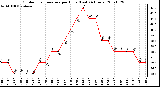 Milwaukee Weather Outdoor Temperature per Hour (Last 24 Hours)