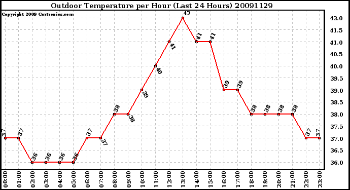 Milwaukee Weather Outdoor Temperature per Hour (Last 24 Hours)