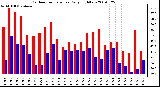 Milwaukee Weather Outdoor Temperature Daily High/Low