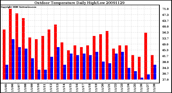 Milwaukee Weather Outdoor Temperature Daily High/Low