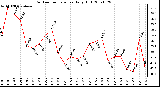 Milwaukee Weather Outdoor Temperature Daily High