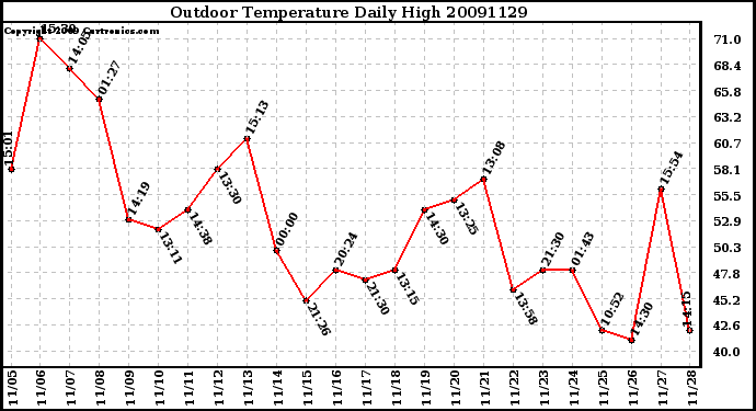 Milwaukee Weather Outdoor Temperature Daily High