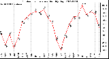 Milwaukee Weather Outdoor Temperature Monthly High