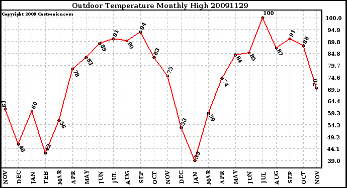 Milwaukee Weather Outdoor Temperature Monthly High