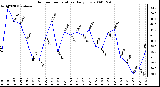 Milwaukee Weather Outdoor Temperature Daily Low