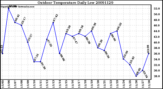 Milwaukee Weather Outdoor Temperature Daily Low