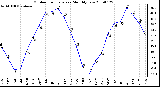 Milwaukee Weather Outdoor Temperature Monthly Low