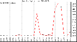 Milwaukee Weather Rain (By Day) (inches)