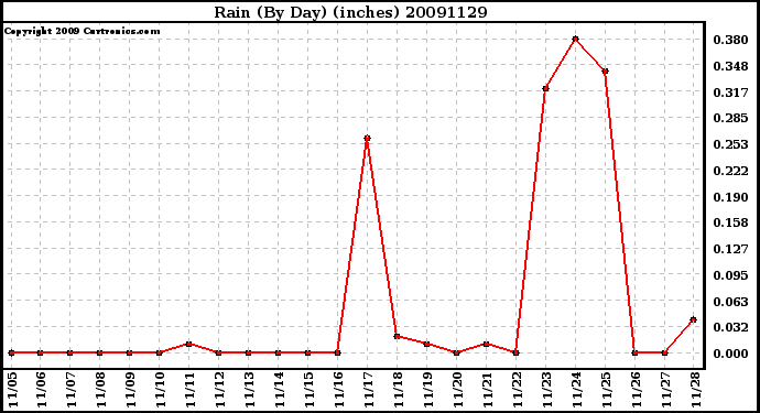 Milwaukee Weather Rain (By Day) (inches)