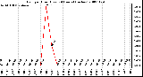 Milwaukee Weather Rain per Hour (Last 24 Hours) (inches)