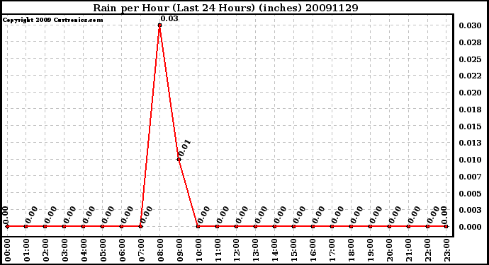 Milwaukee Weather Rain per Hour (Last 24 Hours) (inches)