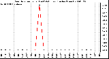 Milwaukee Weather Rain Rate per Hour (Last 24 Hours) (Inches/Hour)