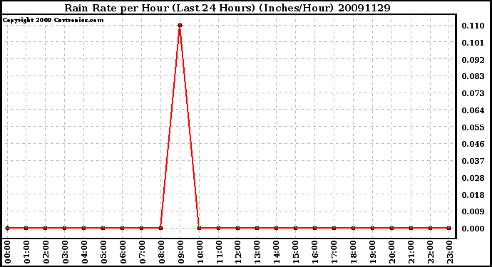 Milwaukee Weather Rain Rate per Hour (Last 24 Hours) (Inches/Hour)