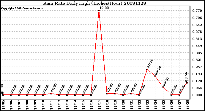 Milwaukee Weather Rain Rate Daily High (Inches/Hour)