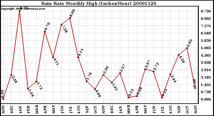 Milwaukee Weather Rain Rate Monthly High (Inches/Hour)