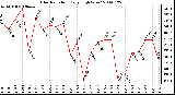 Milwaukee Weather Solar Radiation Daily High W/m2