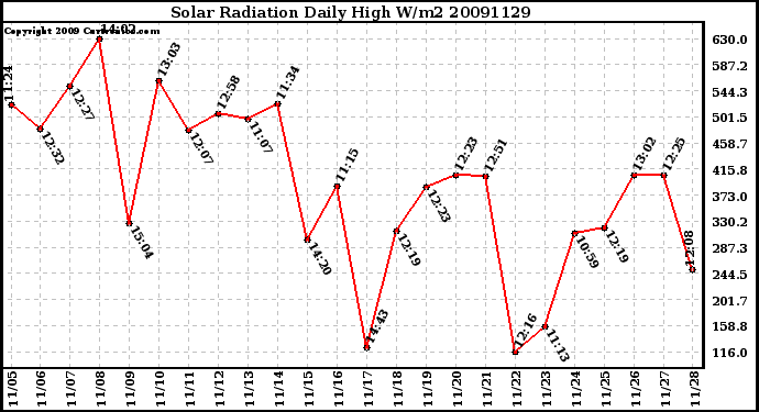 Milwaukee Weather Solar Radiation Daily High W/m2