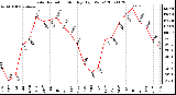 Milwaukee Weather Solar Radiation Monthly High W/m2